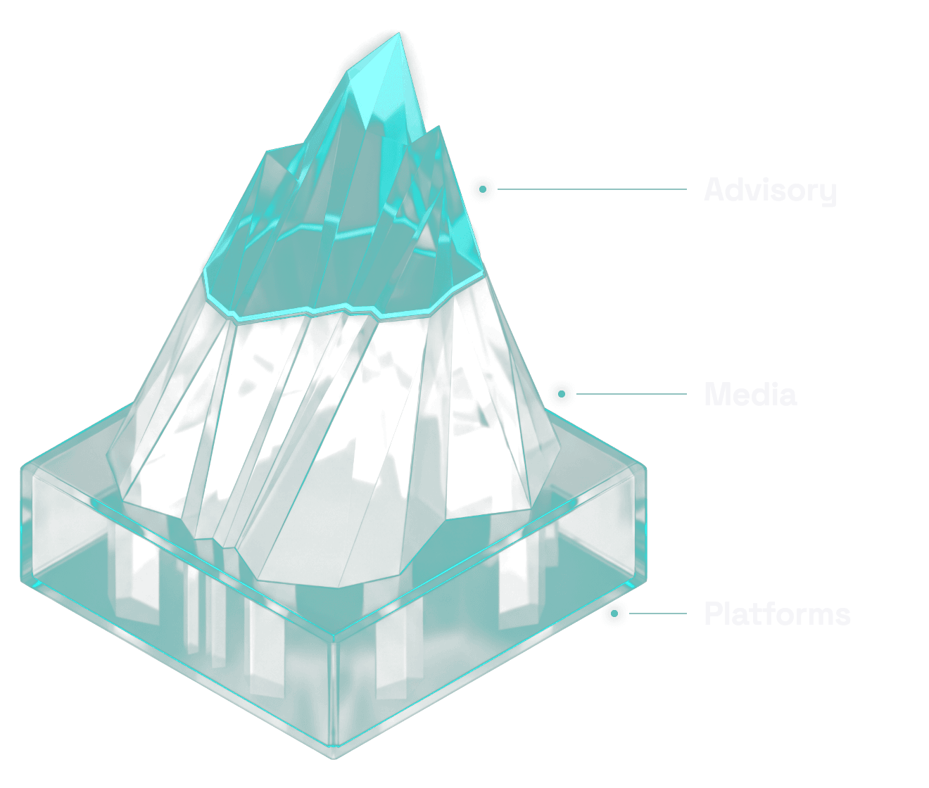 Snowbridge's three offers drawn as a glass mountain: platforms are the foundation columns set inside the plinth, media is the mass resting on them, and advisory is the lit summit above the snowline.